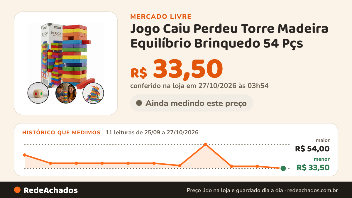 Histórico de preço de Jogo Caiu Perdeu Torre Madeira Equilíbrio Brinquedo 54 Pçs no Mercado Livre: 11 leituras de 25/09/2026 a 27/10/2026, menor R$ 33,50, maior R$ 54,00; R$ 33,50 conferido em 27/10/2026 às 03h54