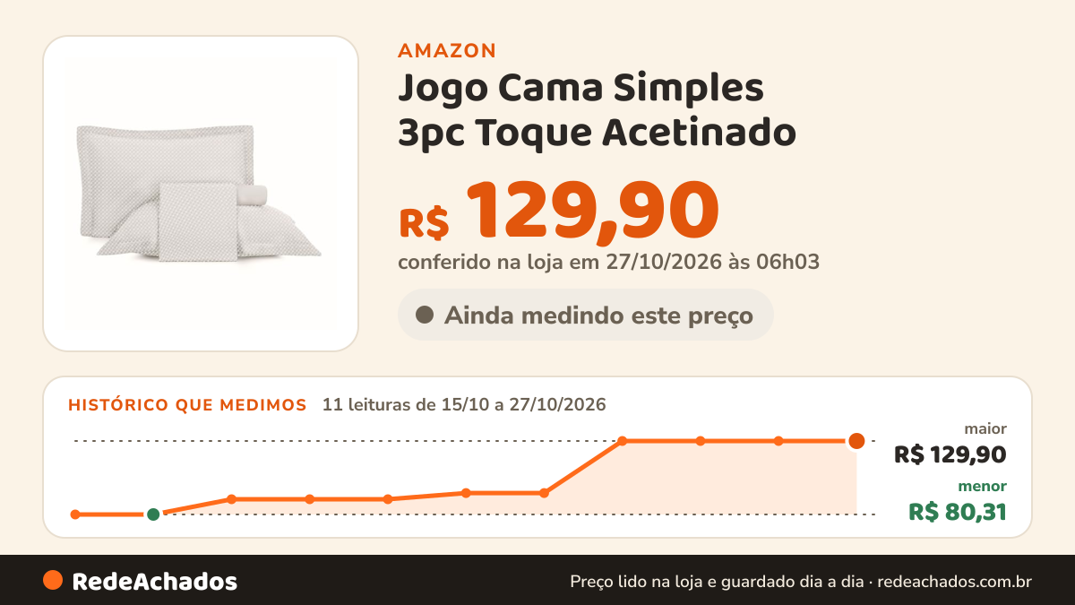 Histórico de preço de Jogo Cama Simples 3pc Toque Acetinado - Slim Porcelana Casal na Amazon: 11 leituras de 15/10/2026 a 27/10/2026, menor R$ 80,31, maior R$ 129,90; R$ 129,90 conferido em 27/10/2026 às 06h03
