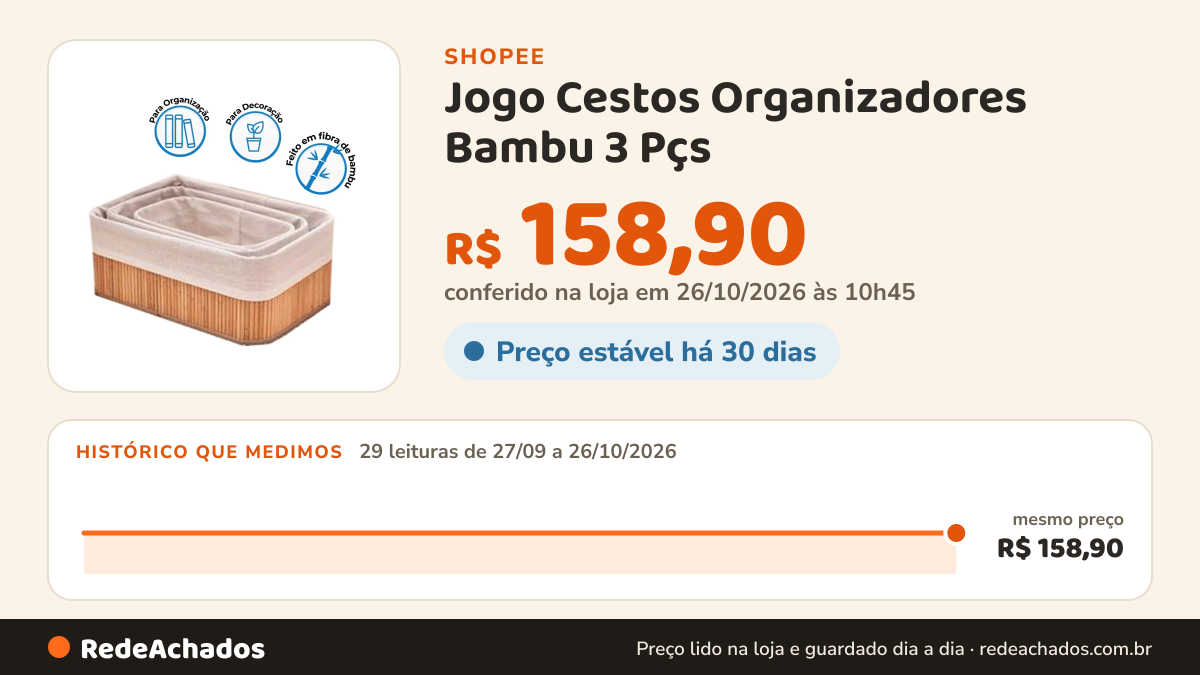 Histórico de preço de Jogo Cestos Organizadores Bambu 3 Pçs - Mimo Style na Shopee: 29 leituras de 27/09/2026 a 26/10/2026, mesmo preço, R$ 158,90, em todas; R$ 158,90 conferido em 26/10/2026 às 10h45