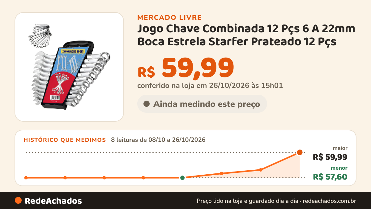 Histórico de preço de Jogo Chave Combinada 12 Pçs 6 A 22mm Boca Estrela Starfer Prateado 12 Pçs no Mercado Livre: 8 leituras de 08/10/2026 a 26/10/2026, menor R$ 57,60, maior R$ 59,99; R$ 59,99 conferido em 26/10/2026 às 15h01