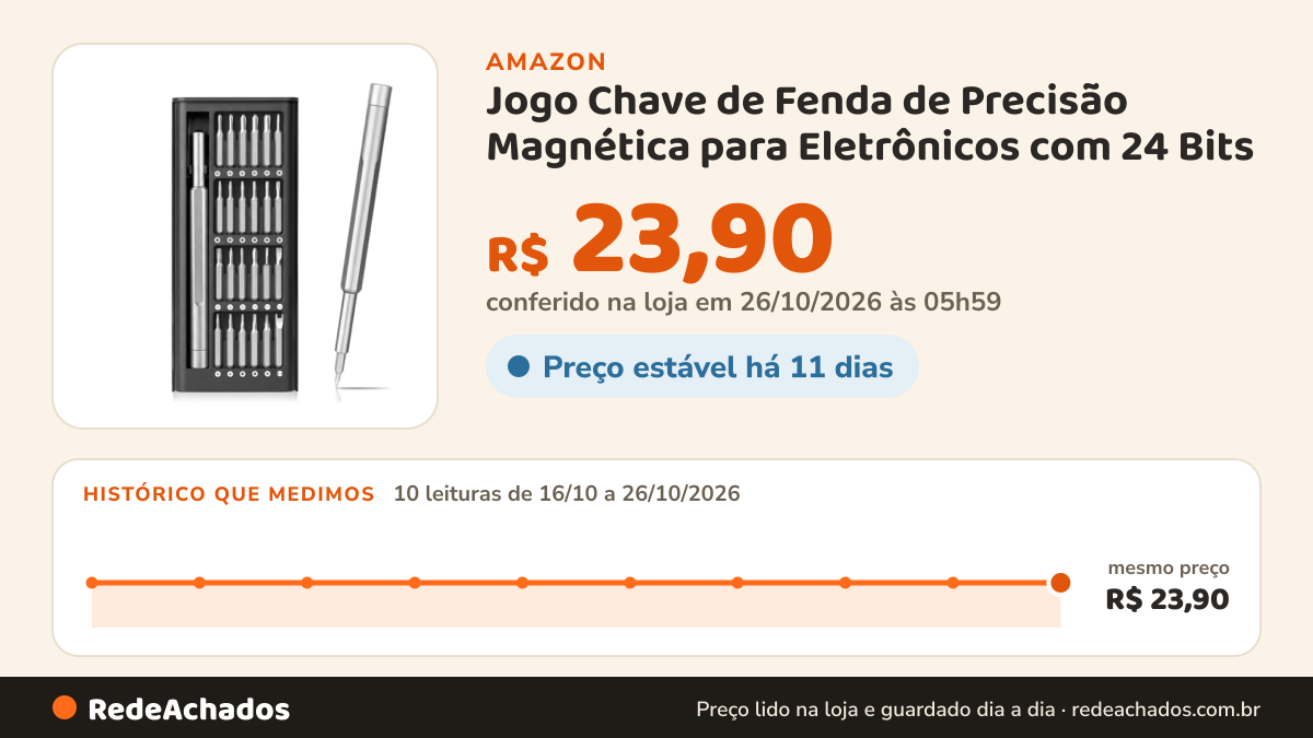 Histórico de preço de Jogo Chave de Fenda de Precisão Magnética para Eletrônicos com 24 Bits na Amazon: 10 leituras de 16/10/2026 a 26/10/2026, mesmo preço, R$ 23,90, em todas; R$ 23,90 conferido em 26/10/2026 às 05h59