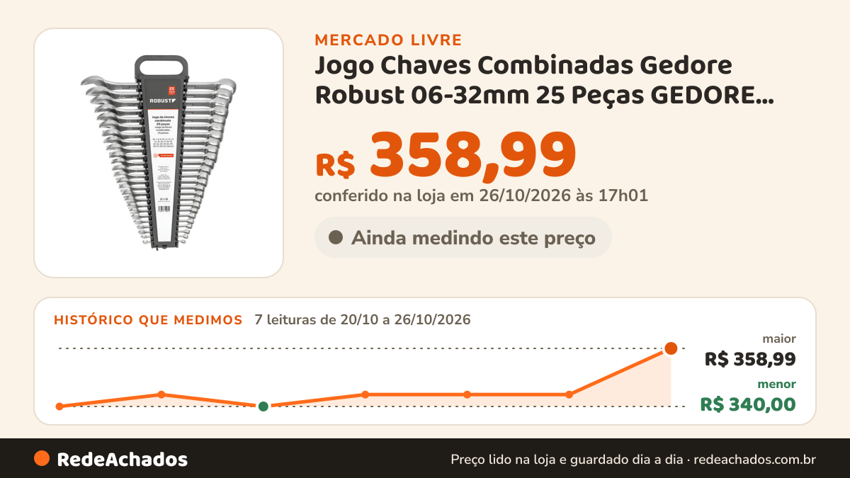 Histórico de preço de Jogo Chaves Combinadas Gedore Robust 06-32mm 25 Peças GEDORE ROBUST por WKJ LONG no Mercado Livre: 7 leituras de 20/10/2026 a 26/10/2026, menor R$ 340,00, maior R$ 343,90; R$ 343,90 conferido em 25/10/2026 às 23h00