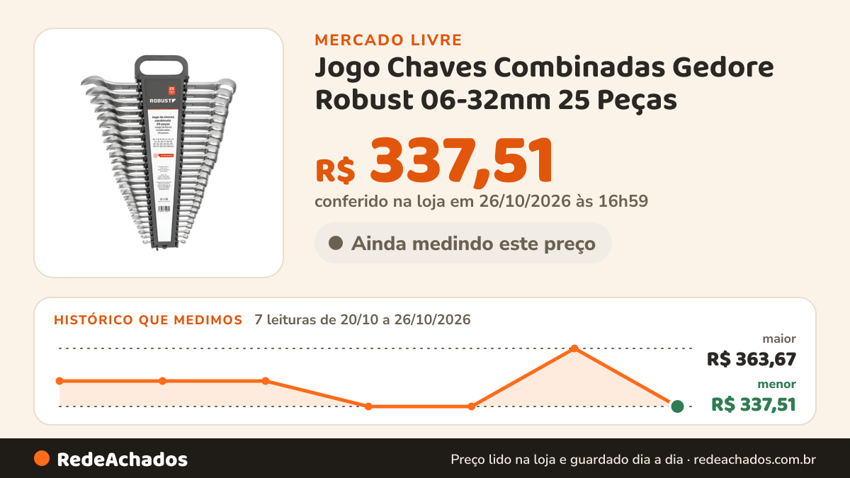 Histórico de preço de Jogo Chaves Combinadas Gedore Robust 06-32mm 25 Peças no Mercado Livre: 7 leituras de 20/10/2026 a 26/10/2026, menor R$ 337,51, maior R$ 363,67; R$ 337,51 conferido em 25/10/2026 às 22h57