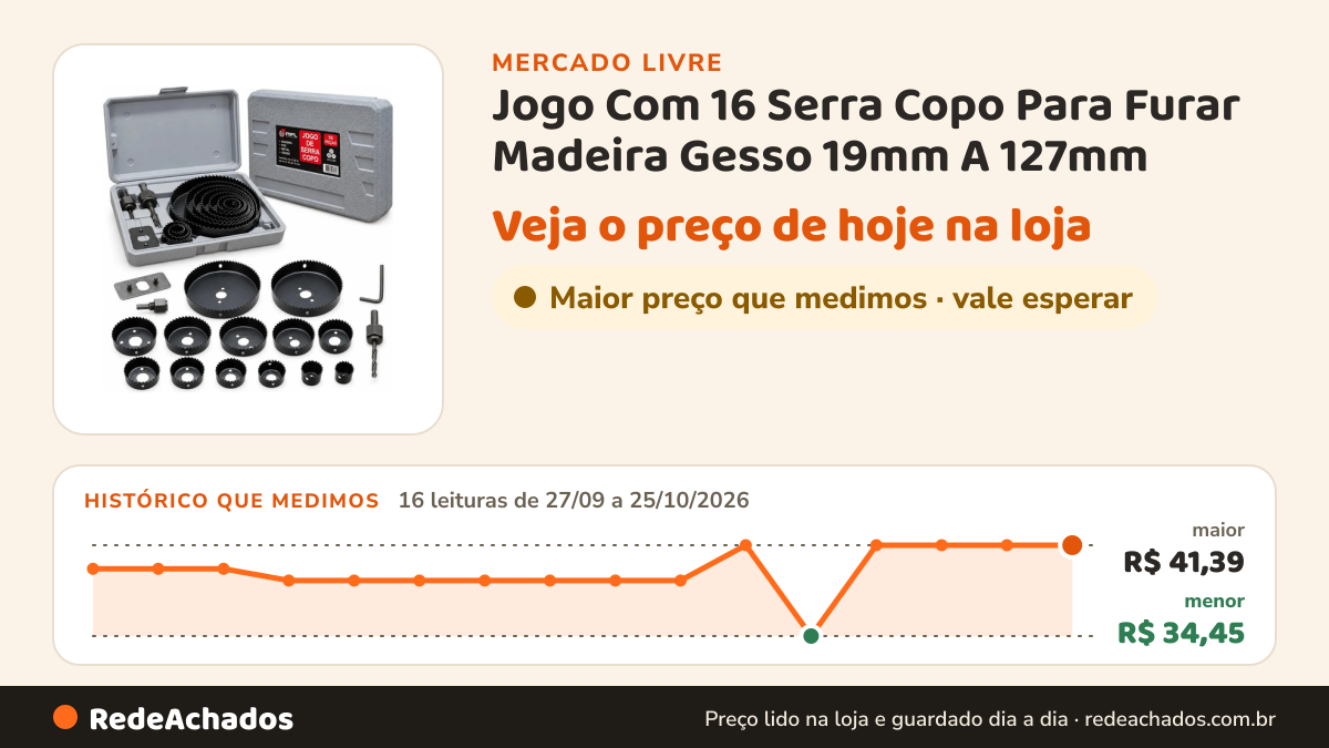Histórico de preço de Jogo Com 16 Serra Copo Para Furar Madeira Gesso 19mm A 127mm no Mercado Livre: 16 leituras de 27/09/2026 a 25/10/2026, menor R$ 34,45, maior R$ 41,39