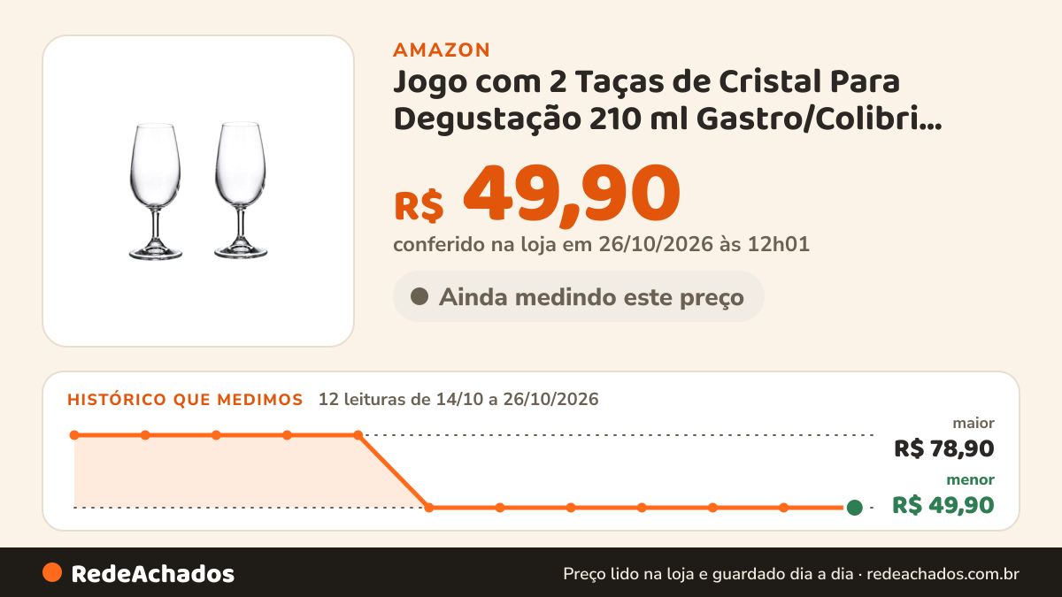 Histórico de preço de Jogo com 2 Taças de Cristal Para Degustação 210 ml Gastro/Colibri Bohemia na Amazon: 12 leituras de 14/10/2026 a 26/10/2026, menor R$ 49,90, maior R$ 78,90; R$ 49,90 conferido em 26/10/2026 às 12h01
