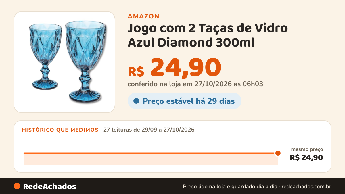 Histórico de preço de Jogo com 2 Taças de Vidro Azul Diamond 300ml – Taça Versátil Água/Suco/Vinho Acabamento… na Amazon: 27 leituras de 29/09/2026 a 27/10/2026, mesmo preço, R$ 24,90, em todas; R$ 24,90 conferido em 27/10/2026 às 06h03