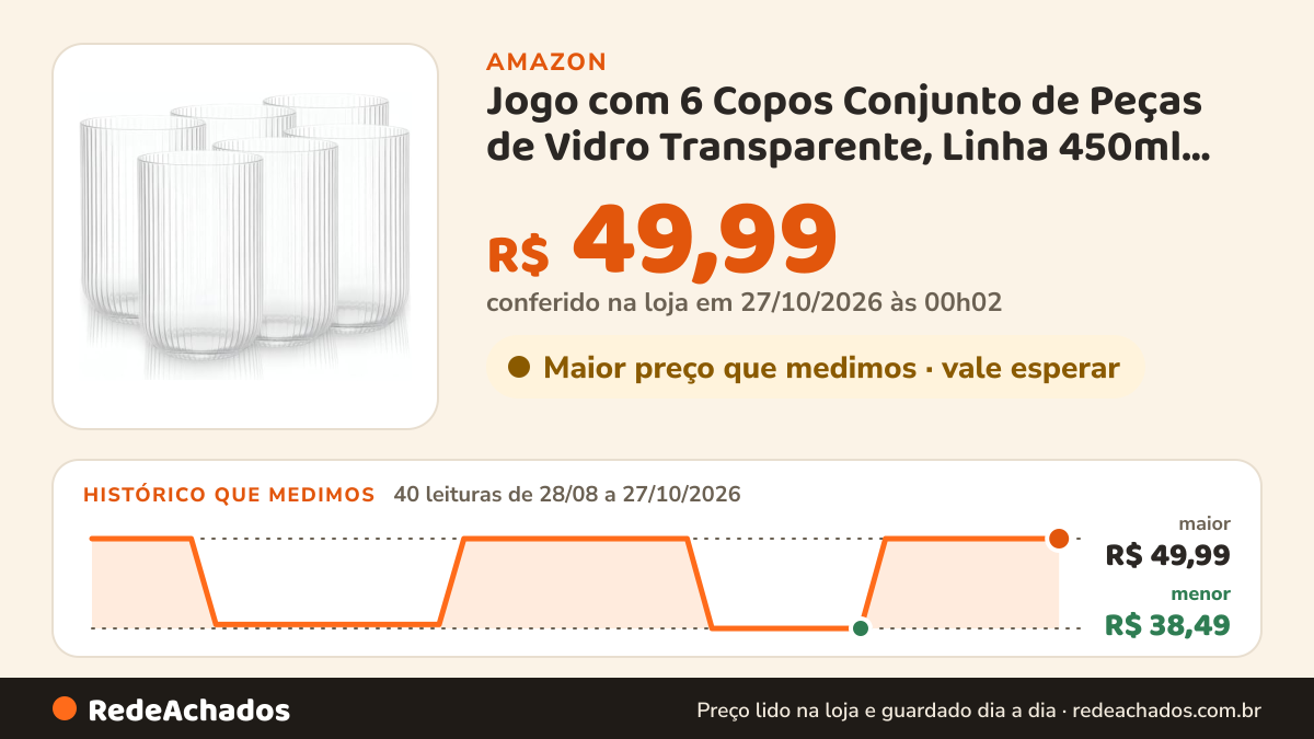 Histórico de preço de Jogo com 6 Copos Conjunto de Peças de Vidro Transparente, Linha 450ml para Suco e Água na Amazon: 40 leituras de 28/08/2026 a 27/10/2026, menor R$ 38,49, maior R$ 49,99; R$ 49,99 conferido em 27/10/2026 às 00h02