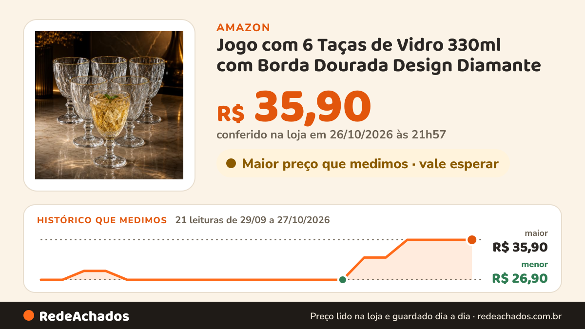 Histórico de preço de Jogo com 6 Taças de Vidro 330ml com Borda Dourada Design Diamante na Amazon: 21 leituras de 29/09/2026 a 27/10/2026, menor R$ 26,90, maior R$ 35,90; R$ 35,90 conferido em 26/10/2026 às 21h57