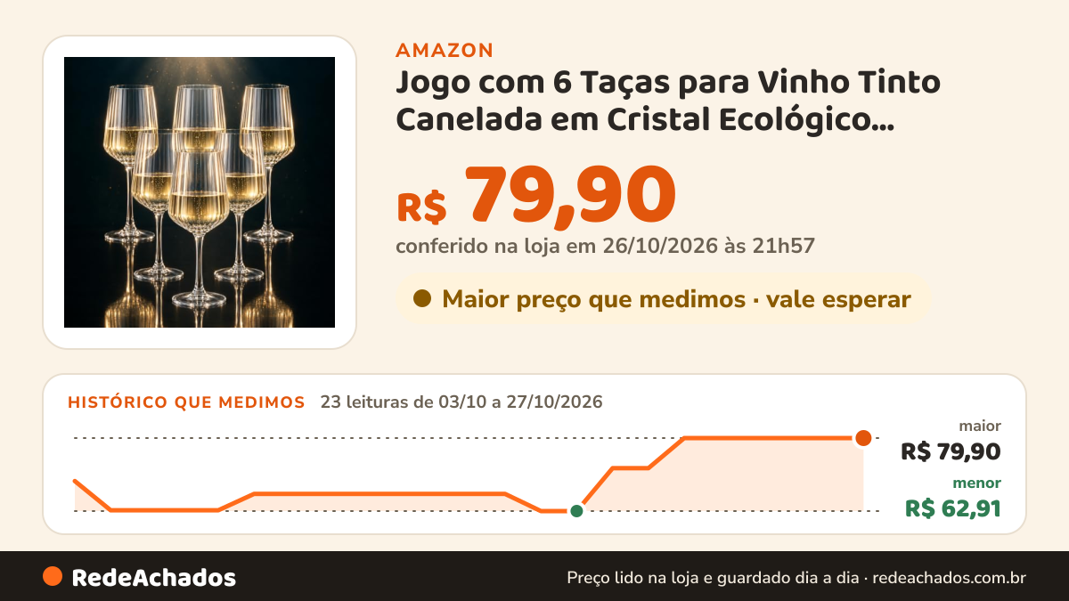 Histórico de preço de Jogo com 6 Taças para Vinho Tinto Canelada em Cristal Ecológico Premium 400ml Alta… na Amazon: 23 leituras de 03/10/2026 a 27/10/2026, menor R$ 62,91, maior R$ 79,90; R$ 79,90 conferido em 26/10/2026 às 21h57