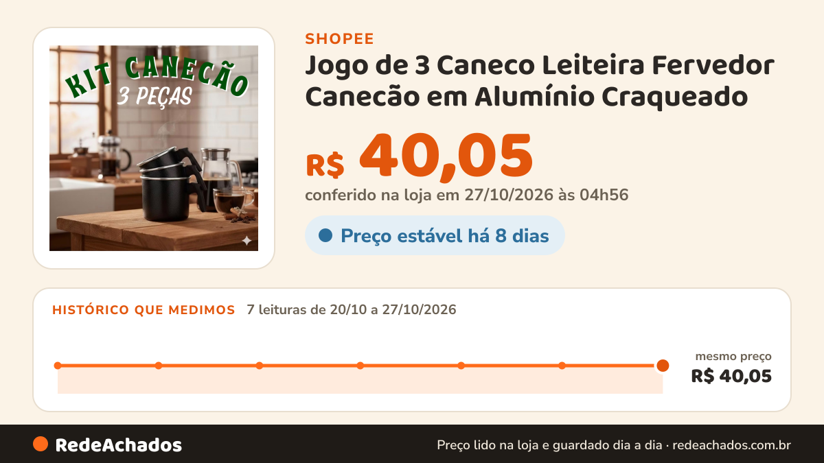 Histórico de preço de Jogo de 3 Caneco Leiteira Fervedor Canecão em Alumínio Craqueado na Shopee: 7 leituras de 20/10/2026 a 27/10/2026, mesmo preço, R$ 40,05, em todas; R$ 40,05 conferido em 27/10/2026 às 04h56