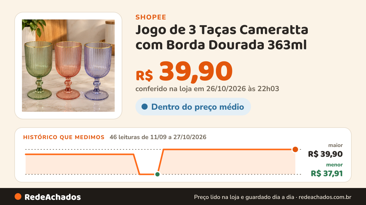Histórico de preço de Jogo de 3 Taças Cameratta com Borda Dourada 363ml – Sofisticação e Requinte para sua Mesa na Shopee: 46 leituras de 11/09/2026 a 27/10/2026, menor R$ 37,91, maior R$ 39,90; R$ 39,90 conferido em 26/10/2026 às 22h03