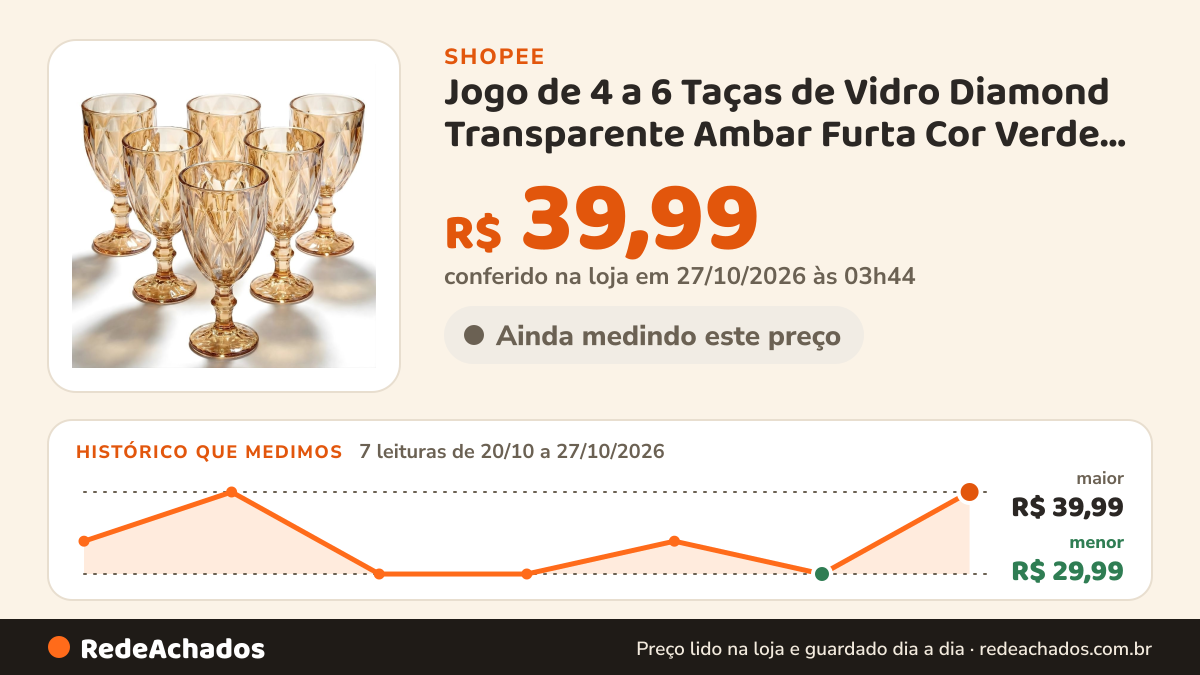 Histórico de preço de Jogo de 4 a 6 Taças de Vidro Diamond Transparente Ambar Furta Cor Verde Azul Fume Bico De… na Shopee: 7 leituras de 20/10/2026 a 27/10/2026, menor R$ 29,99, maior R$ 39,99; R$ 39,99 conferido em 27/10/2026 às 03h44