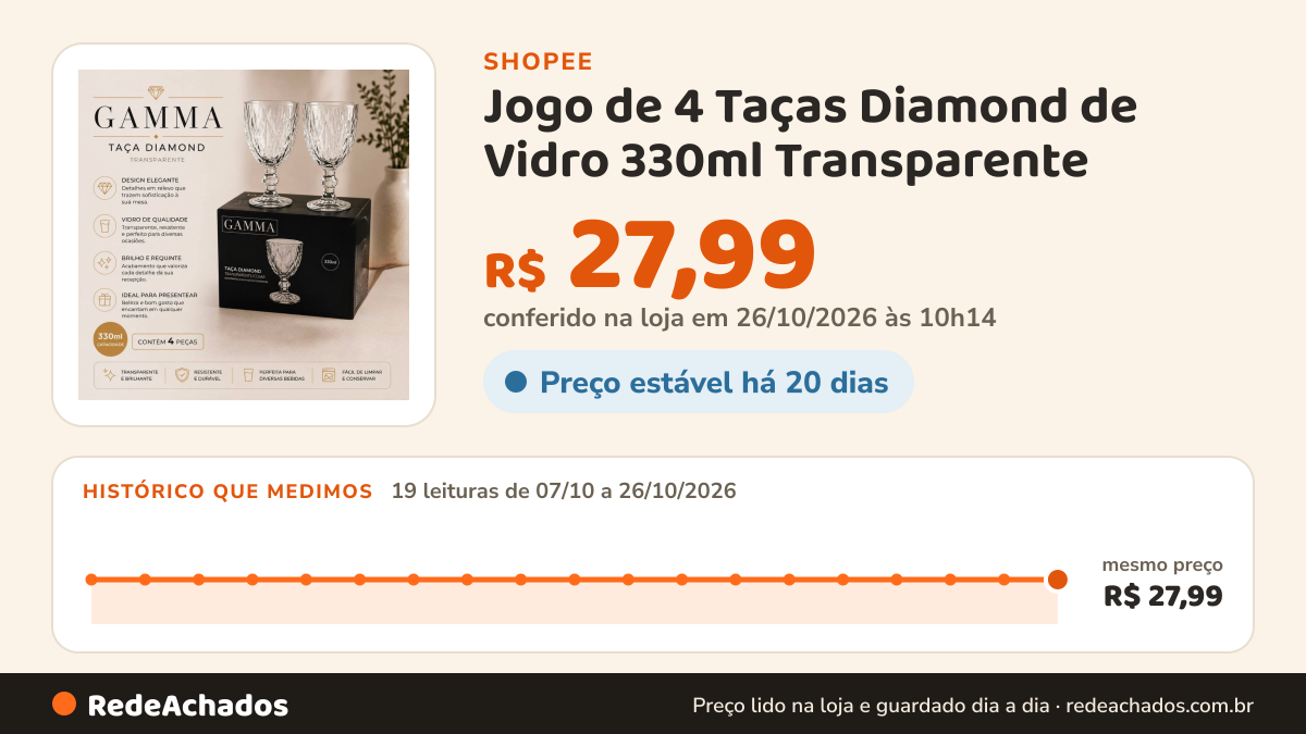 Histórico de preço de Jogo de 4 Taças Diamond de Vidro 330ml Transparente – Taças para Água, Suco, Vinho e… na Shopee: 19 leituras de 07/10/2026 a 26/10/2026, mesmo preço, R$ 27,99, em todas; R$ 27,99 conferido em 26/10/2026 às 10h14