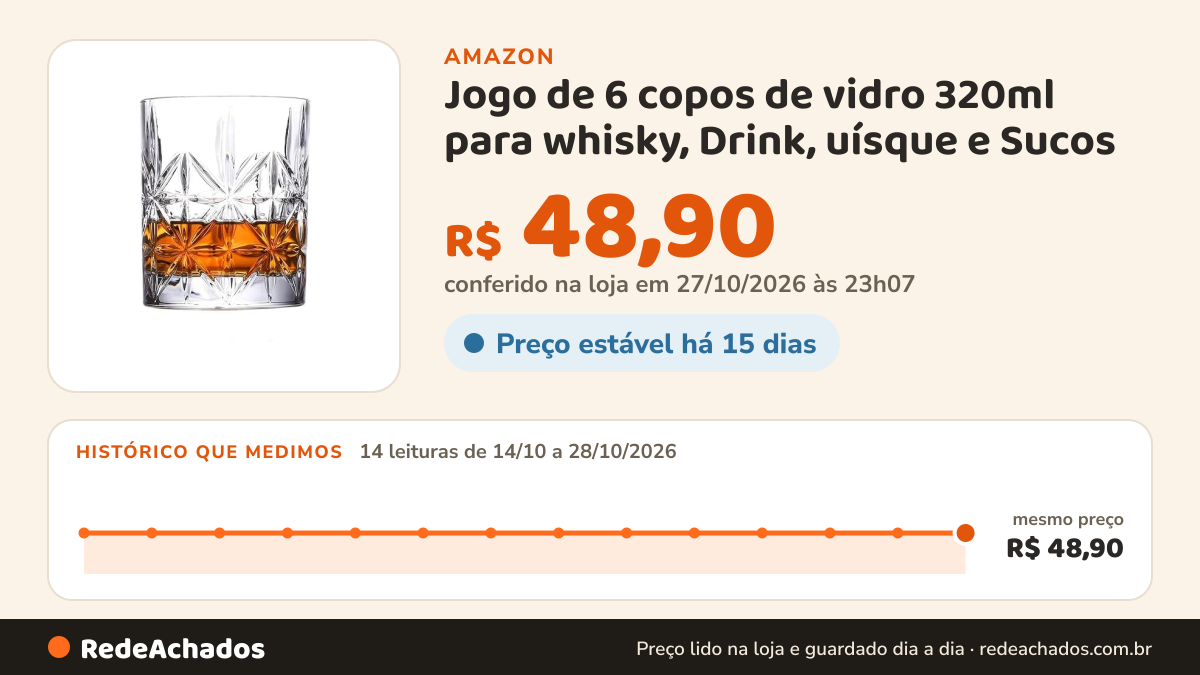 Histórico de preço de Jogo de 6 copos de vidro 320ml para whisky, Drink, uísque e Sucos na Amazon: 13 leituras de 14/10/2026 a 27/10/2026, mesmo preço, R$ 48,90, em todas; R$ 48,90 conferido em 26/10/2026 às 21h57