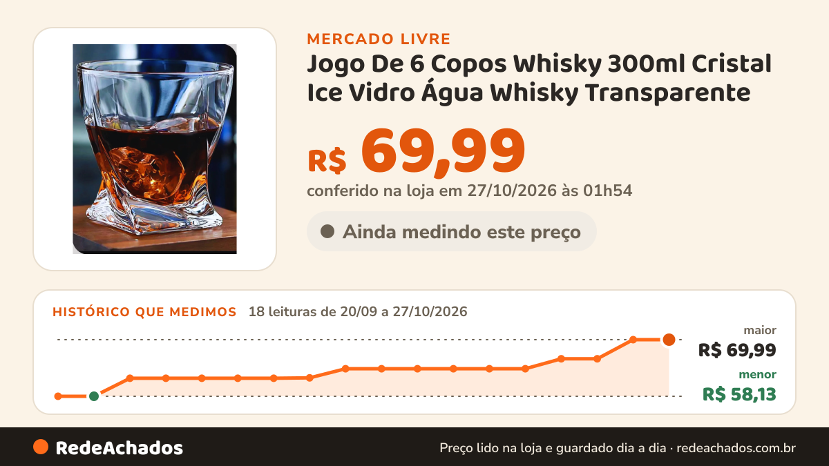 Histórico de preço de Jogo De 6 Copos Whisky 300ml Cristal Ice Vidro Água Whisky Transparente no Mercado Livre: 18 leituras de 20/09/2026 a 27/10/2026, menor R$ 58,13, maior R$ 69,99; R$ 69,99 conferido em 27/10/2026 às 01h54
