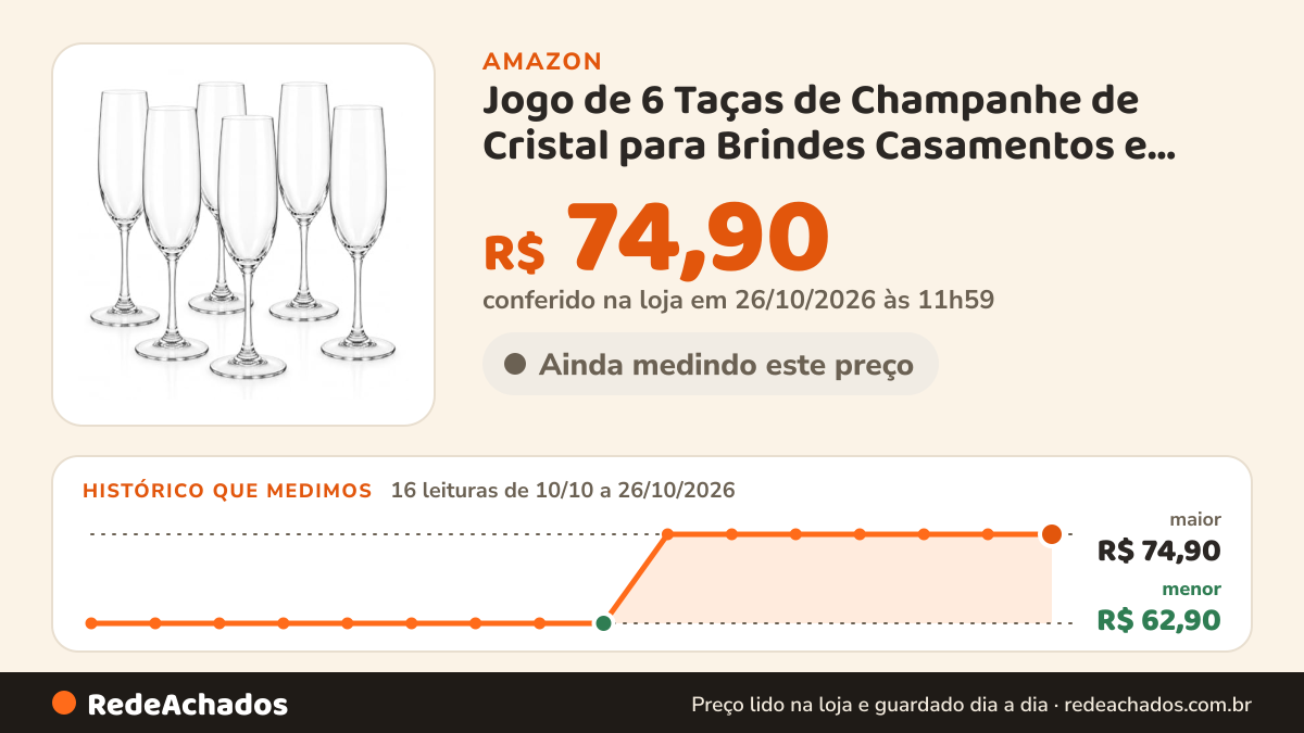 Histórico de preço de Jogo de 6 Taças de Champanhe de Cristal para Brindes Casamentos e Festas Premium Elegante… na Amazon: 16 leituras de 10/10/2026 a 26/10/2026, menor R$ 62,90, maior R$ 74,90; R$ 74,90 conferido em 26/10/2026 às 11h59