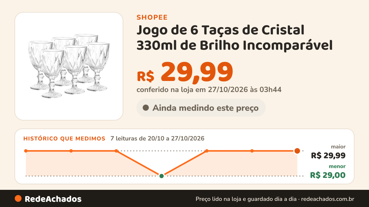 Histórico de preço de Jogo de 6 Taças de Cristal 330ml de Brilho Incomparável - Linha Premium Decorativa na Shopee: 7 leituras de 20/10/2026 a 27/10/2026, menor R$ 29,00, maior R$ 29,99; R$ 29,99 conferido em 27/10/2026 às 03h44