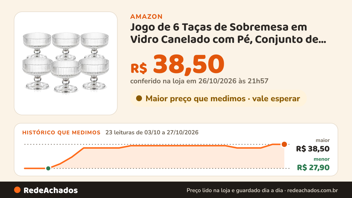 Histórico de preço de Jogo de 6 Taças de Sobremesa em Vidro Canelado com Pé, Conjunto de Compoteiras… na Amazon: 23 leituras de 03/10/2026 a 27/10/2026, menor R$ 27,90, maior R$ 38,50; R$ 38,50 conferido em 26/10/2026 às 21h57