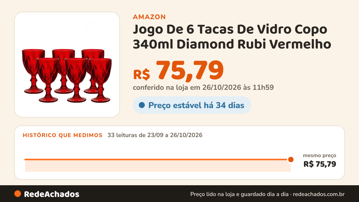 Histórico de preço de Jogo De 6 Tacas De Vidro Copo 340ml Diamond Rubi Vermelho na Amazon: 33 leituras de 23/09/2026 a 26/10/2026, mesmo preço, R$ 75,79, em todas; R$ 75,79 conferido em 26/10/2026 às 11h59
