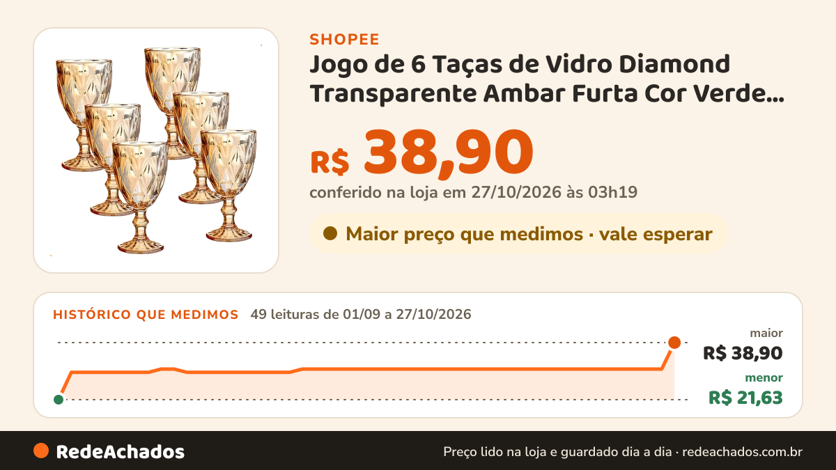 Histórico de preço de Jogo de 6 Taças de Vidro Diamond Transparente Ambar Furta Cor Verde Azul Fume Bico De Jaca… na Shopee: 49 leituras de 01/09/2026 a 27/10/2026, menor R$ 21,63, maior R$ 38,90; R$ 38,90 conferido em 27/10/2026 às 03h19