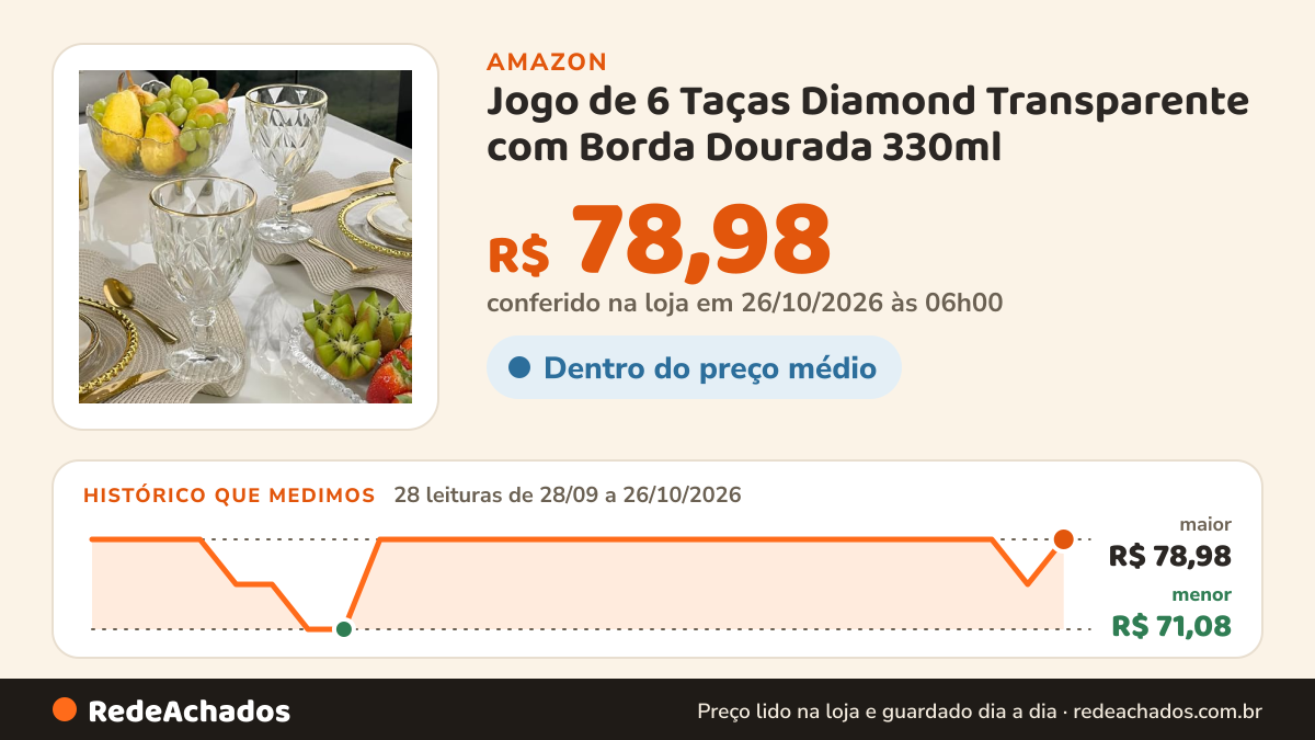 Histórico de preço de Jogo de 6 Taças Diamond Transparente com Borda Dourada 330ml – Gamma na Amazon: 28 leituras de 28/09/2026 a 26/10/2026, menor R$ 71,08, maior R$ 78,98; R$ 78,98 conferido em 26/10/2026 às 06h00