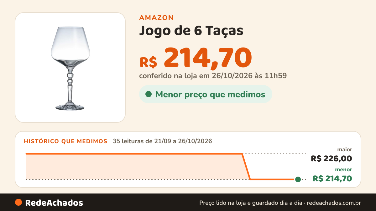 Histórico de preço de Jogo de 6 Taças - Orbital - Bordeaux - Cristal - 600ml - Full Fit na Amazon: 35 leituras de 21/09/2026 a 26/10/2026, menor R$ 214,70, maior R$ 226,00; R$ 214,70 conferido em 26/10/2026 às 11h59