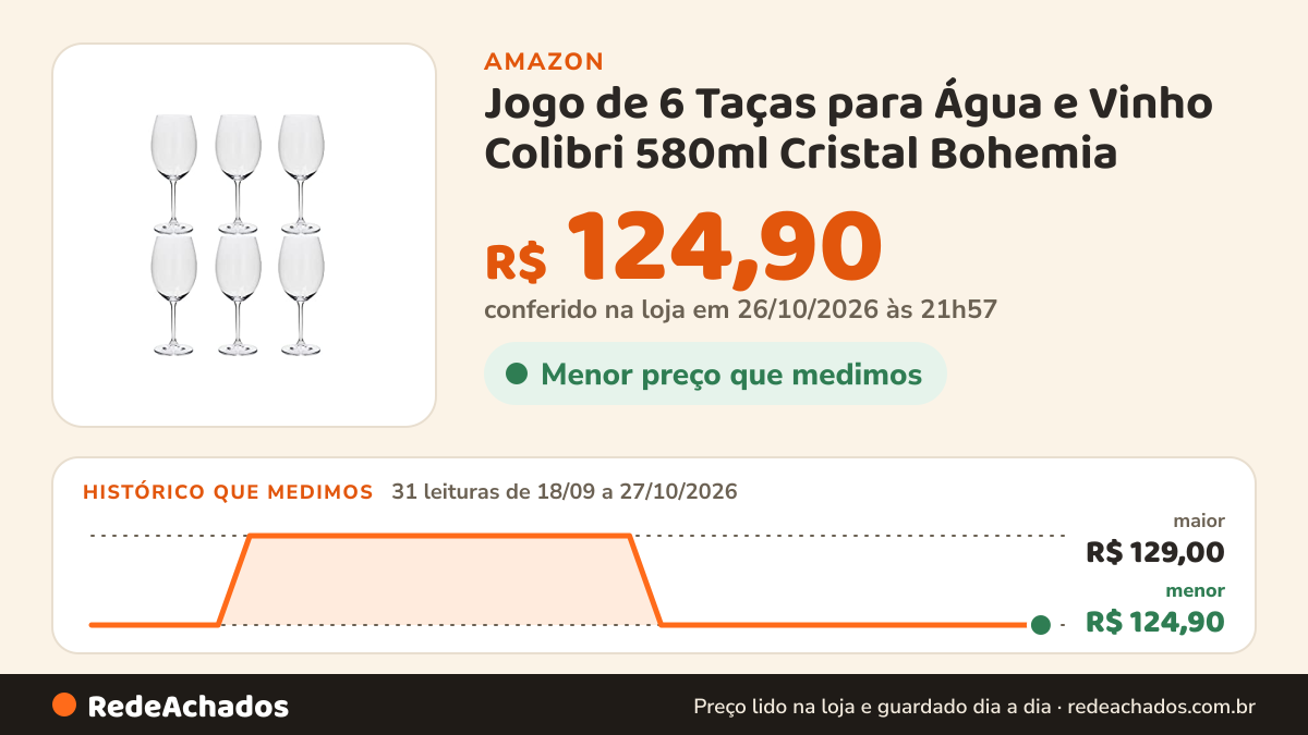 Histórico de preço de Jogo de 6 Taças para Água e Vinho Colibri 580ml Cristal Bohemia na Amazon: 31 leituras de 18/09/2026 a 27/10/2026, menor R$ 124,90, maior R$ 129,00; R$ 124,90 conferido em 26/10/2026 às 21h57