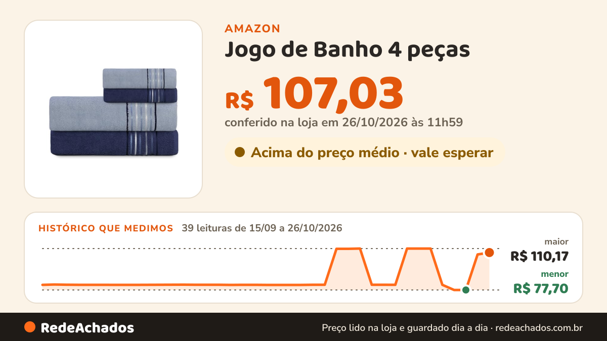 Histórico de preço de Jogo de Banho 4 peças - Banhão - 2 de rosto e 2 Vitta Plus Select 400g/m² Marinho com Azul… na Amazon: 39 leituras de 15/09/2026 a 26/10/2026, menor R$ 77,70, maior R$ 110,17; R$ 107,03 conferido em 26/10/2026 às 11h59