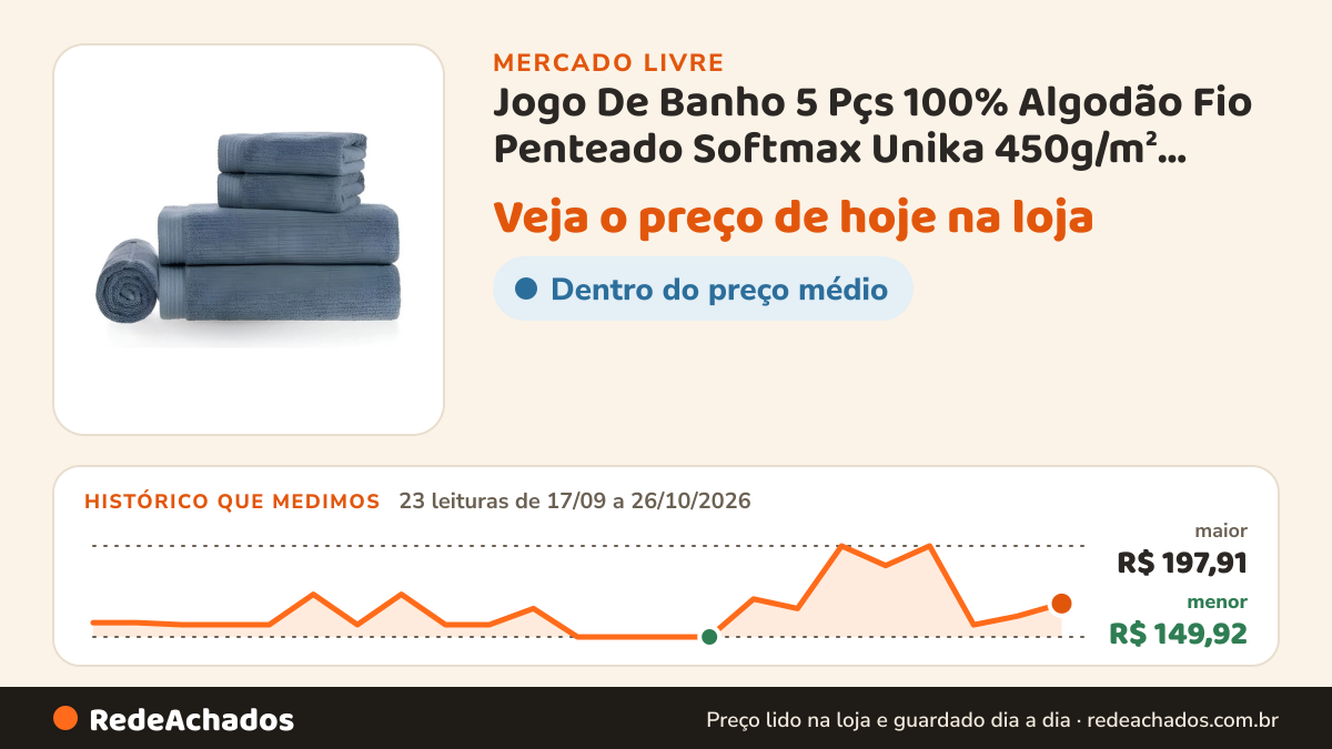 Histórico de preço de Jogo De Banho 5 Pçs 100% Algodão Fio Penteado Softmax Unika 450g/m² Imperial Azu no Mercado Livre: 23 leituras de 17/09/2026 a 26/10/2026, menor R$ 149,92, maior R$ 197,91; R$ 167,52 conferido em 26/10/2026 às 17h01