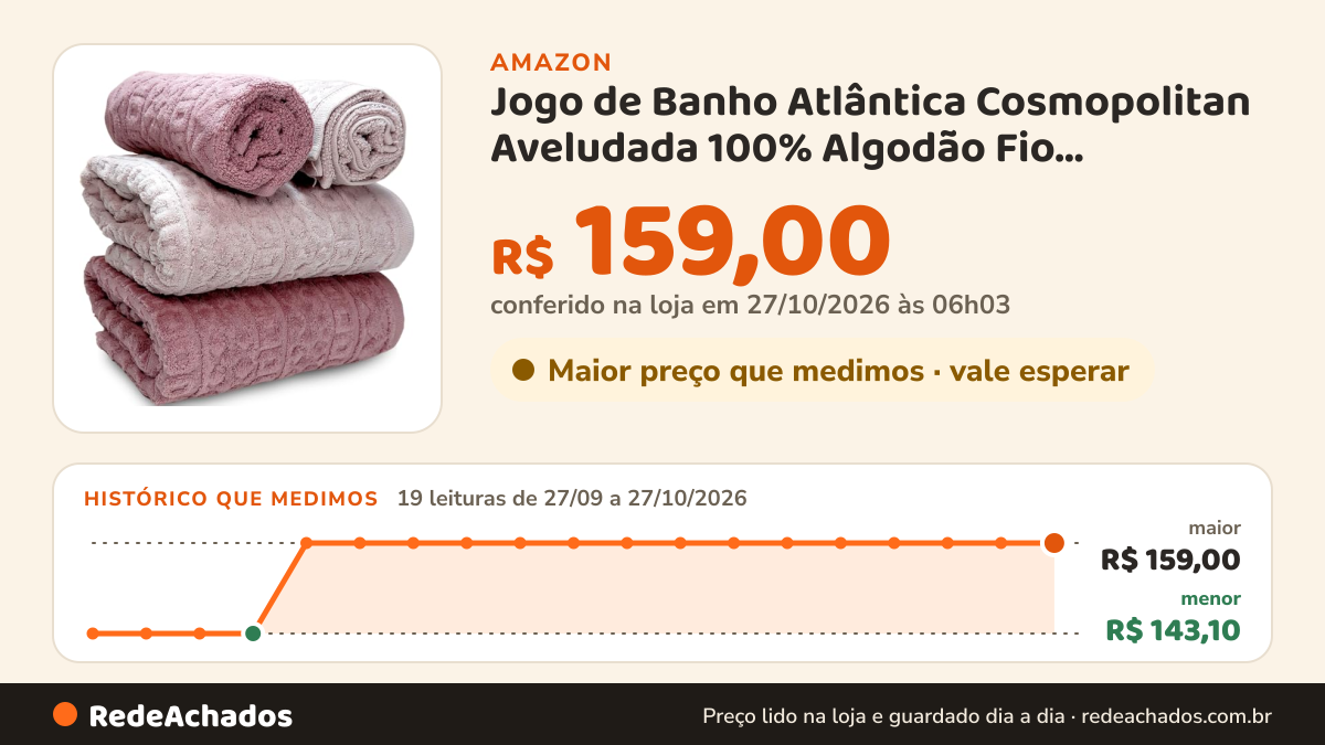 Histórico de preço de Jogo de Banho Atlântica Cosmopolitan Aveludada 100% Algodão Fio Penteado Jacquard Toalha… na Amazon: 19 leituras de 27/09/2026 a 27/10/2026, menor R$ 143,10, maior R$ 159,00; R$ 159,00 conferido em 27/10/2026 às 06h03