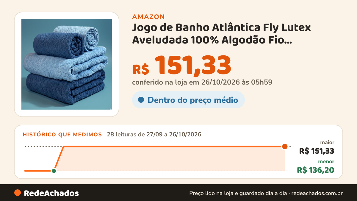 Histórico de preço de Jogo de Banho Atlântica Fly Lutex Aveludada 100% Algodão Fio Penteado Jacquard Toalha… na Amazon: 28 leituras de 27/09/2026 a 26/10/2026, menor R$ 136,20, maior R$ 151,33; R$ 151,33 conferido em 26/10/2026 às 05h59