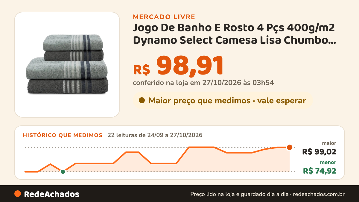 Histórico de preço de Jogo De Banho E Rosto 4 Pçs 400g/m2 Dynamo Select Camesa Lisa Chumbo Com Cinza C no Mercado Livre: 22 leituras de 24/09/2026 a 27/10/2026, menor R$ 74,92, maior R$ 99,02; R$ 98,91 conferido em 27/10/2026 às 03h54
