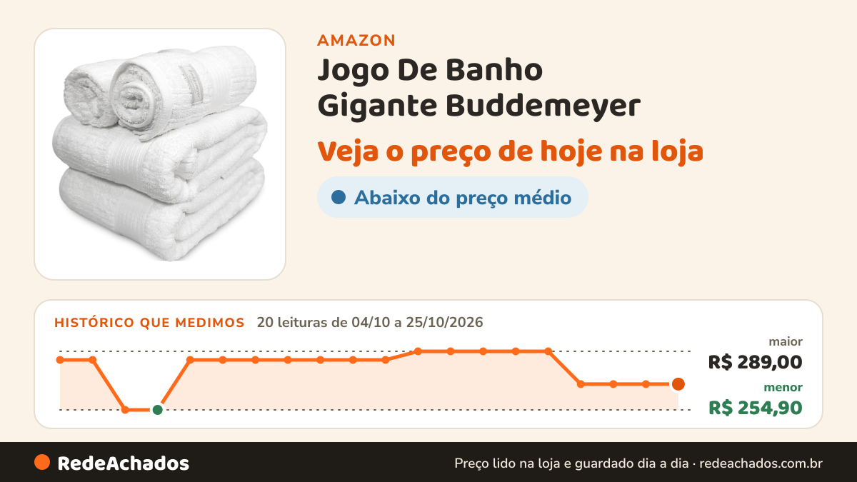 Histórico de preço de Jogo De Banho Gigante Buddemeyer - Toalha Banhão Fio Penteado Canelado - 100% Algodão… na Amazon: 20 leituras de 04/10/2026 a 25/10/2026, menor R$ 254,90, maior R$ 289,00