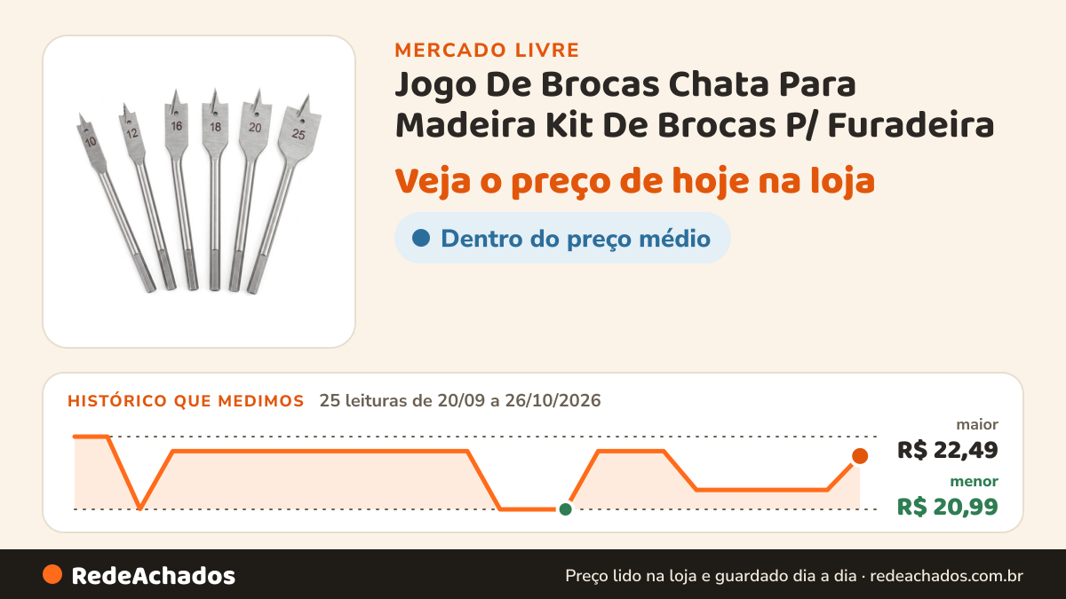 Histórico de preço de Jogo De Brocas Chata Para Madeira Kit De Brocas P/ Furadeira no Mercado Livre: 25 leituras de 20/09/2026 a 26/10/2026, menor R$ 20,99, maior R$ 22,49