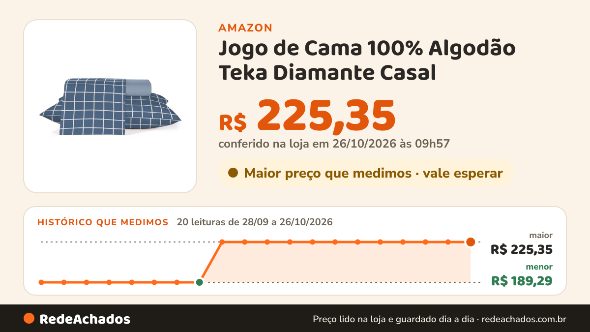 Histórico de preço de Jogo de Cama 100% Algodão Teka Diamante Casal na Amazon: 20 leituras de 28/09/2026 a 26/10/2026, menor R$ 189,29, maior R$ 225,35; R$ 225,35 conferido em 26/10/2026 às 09h57