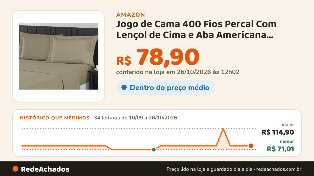 Histórico de preço de Jogo de Cama 400 Fios Percal Com Lençol de Cima e Aba Americana, Antiácaro, Anti-pilling… na Amazon: 34 leituras de 10/09/2026 a 26/10/2026, menor R$ 71,01, maior R$ 114,90; R$ 78,90 conferido em 26/10/2026 às 12h02