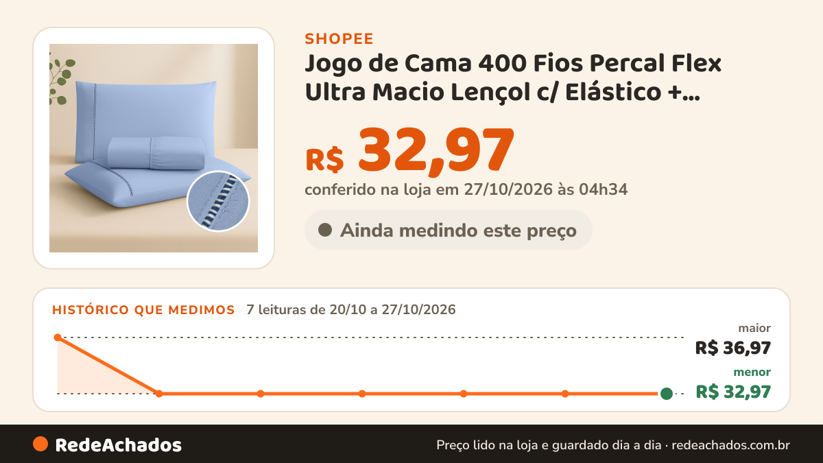 Histórico de preço de Jogo de Cama 400 Fios Percal Flex Ultra Macio Lençol c/ Elástico + Fronha c/ Ponto Palito na Shopee: 7 leituras de 20/10/2026 a 27/10/2026, menor R$ 32,97, maior R$ 36,97; R$ 32,97 conferido em 27/10/2026 às 04h34