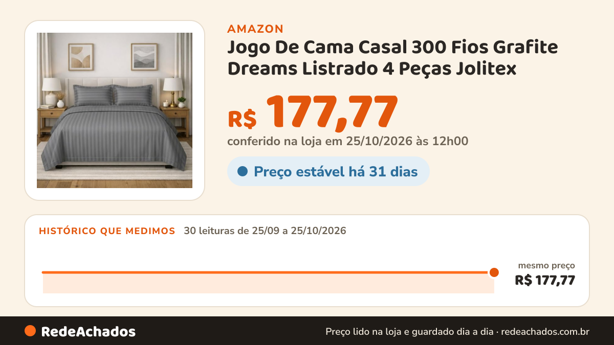 Histórico de preço de Jogo De Cama Casal 300 Fios Grafite Dreams Listrado 4 Peças Jolitex na Amazon: 30 leituras de 25/09/2026 a 25/10/2026, mesmo preço, R$ 177,77, em todas; R$ 177,77 conferido em 25/10/2026 às 12h00