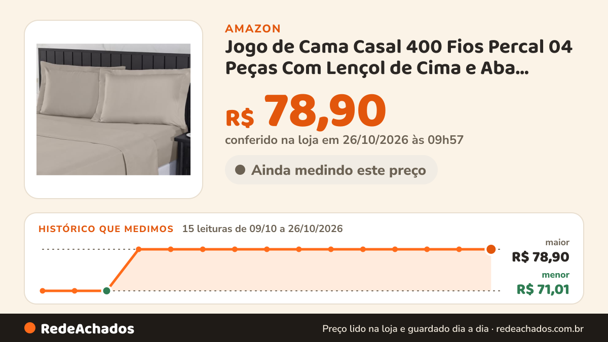 Histórico de preço de Jogo de Cama Casal 400 Fios Percal 04 Peças Com Lençol de Cima e Aba Americana, Antiácaro… na Amazon: 15 leituras de 09/10/2026 a 26/10/2026, menor R$ 71,01, maior R$ 78,90; R$ 78,90 conferido em 26/10/2026 às 09h57