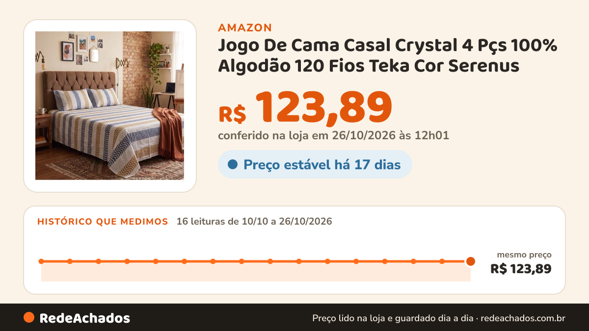 Histórico de preço de Jogo De Cama Casal Crystal 4 Pçs 100% Algodão 120 Fios Teka Cor Serenus na Amazon: 16 leituras de 10/10/2026 a 26/10/2026, mesmo preço, R$ 123,89, em todas; R$ 123,89 conferido em 26/10/2026 às 12h01