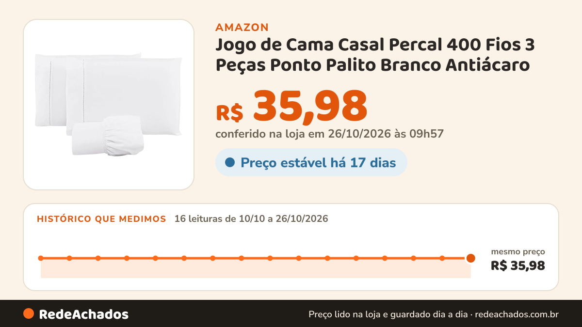 Histórico de preço de Jogo de Cama Casal Percal 400 Fios 3 Peças Ponto Palito Branco Antiácaro na Amazon: 16 leituras de 10/10/2026 a 26/10/2026, mesmo preço, R$ 35,98, em todas; R$ 35,98 conferido em 26/10/2026 às 09h57