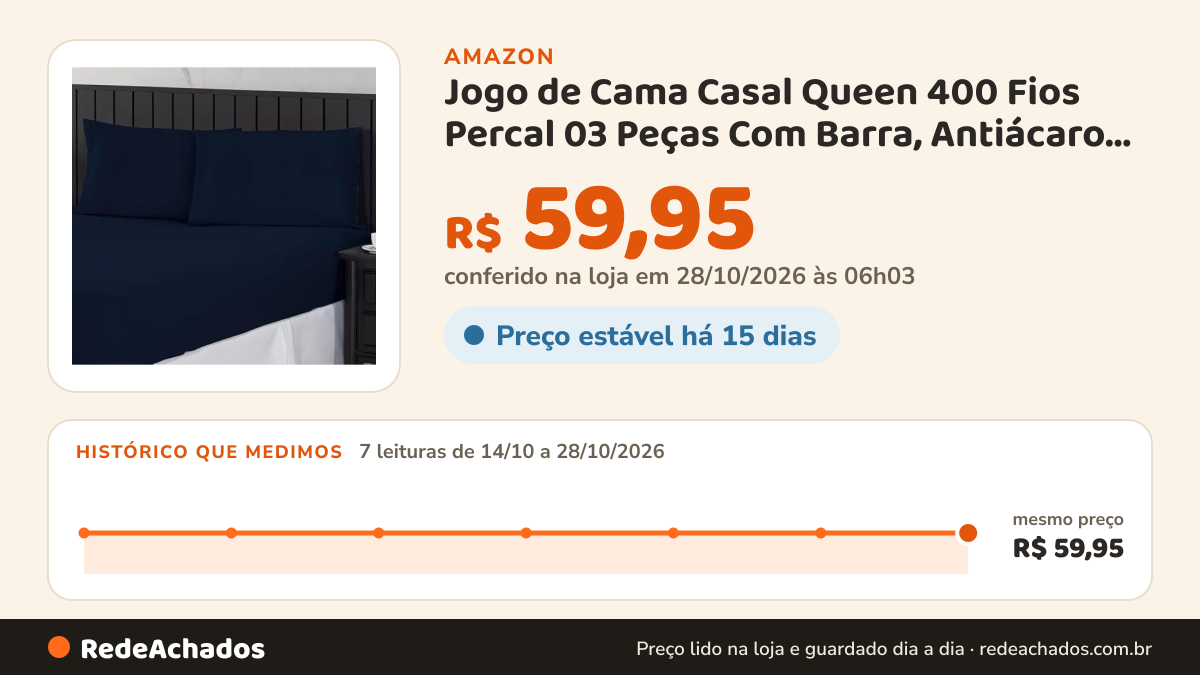 Histórico de preço de Jogo de Cama Casal Queen 400 Fios Percal 03 Peças Com Barra, Antiácaro, Anti-pilling com… na Amazon: 7 leituras de 14/10/2026 a 27/10/2026, mesmo preço, R$ 59,95, em todas; R$ 59,90 conferido em 27/10/2026 às 05h07