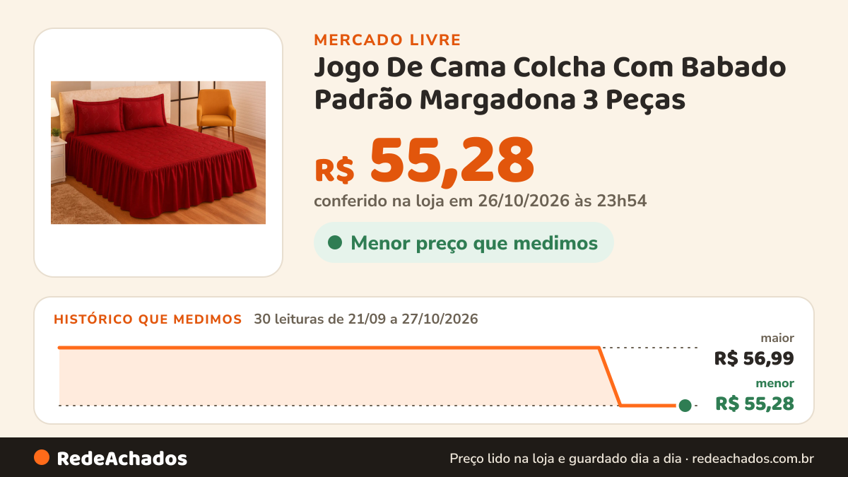 Histórico de preço de Jogo De Cama Colcha Com Babado Padrão Margadona 3 Peças no Mercado Livre: 30 leituras de 21/09/2026 a 27/10/2026, menor R$ 55,28, maior R$ 56,99; R$ 55,28 conferido em 26/10/2026 às 23h54