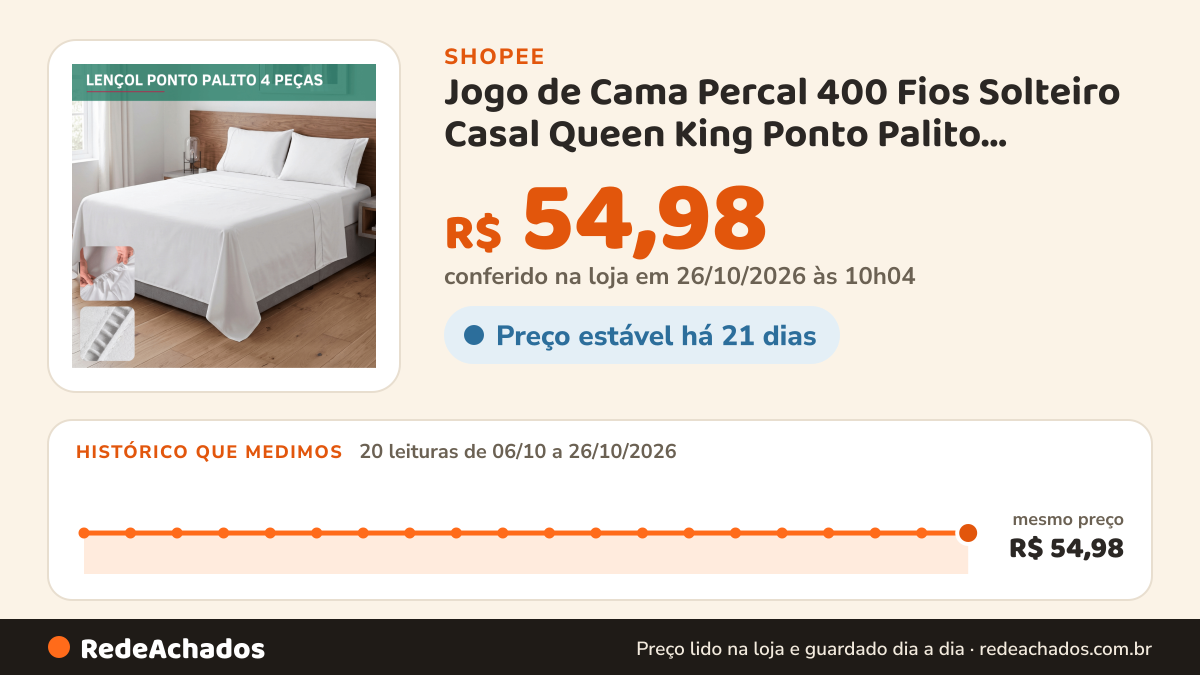 Histórico de preço de Jogo de Cama Percal 400 Fios Solteiro Casal Queen King Ponto Palito Antialérgico 3 e 4… na Shopee: 19 leituras de 06/10/2026 a 25/10/2026, mesmo preço, R$ 54,98, em todas; R$ 54,98 conferido em 25/10/2026 às 04h53