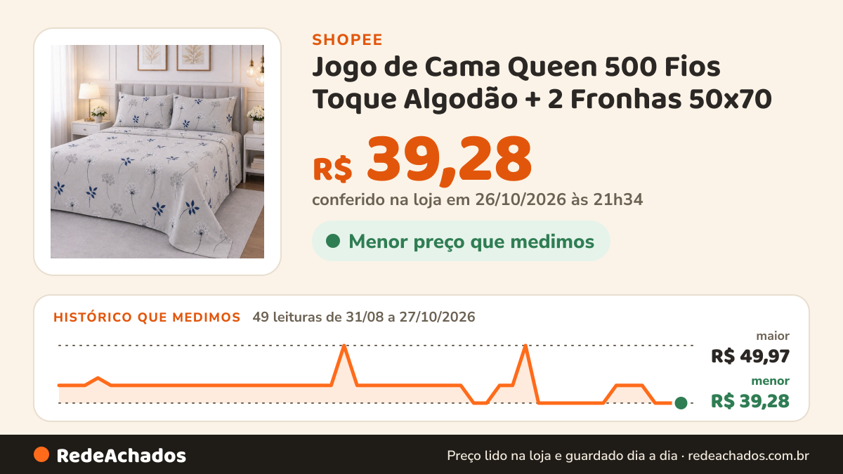 Histórico de preço de Jogo de Cama Queen 500 Fios Toque Algodão + 2 Fronhas 50x70 | Cobre Leito Sem Elástico… na Shopee: 49 leituras de 31/08/2026 a 27/10/2026, menor R$ 39,28, maior R$ 49,97; R$ 39,28 conferido em 26/10/2026 às 21h34
