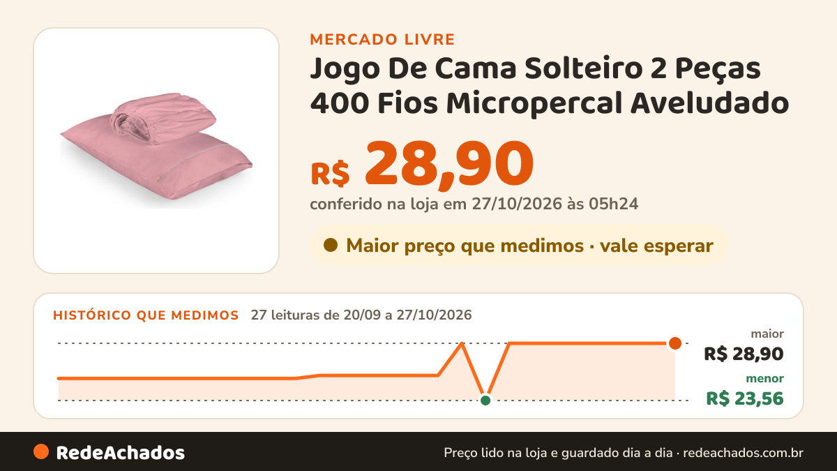 Histórico de preço de Jogo De Cama Solteiro 2 Peças 400 Fios Micropercal Aveludado no Mercado Livre: 26 leituras de 20/09/2026 a 25/10/2026, menor R$ 23,56, maior R$ 28,90