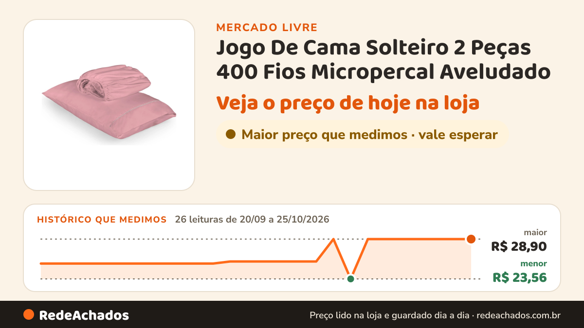Histórico de preço de Jogo De Cama Solteiro 2 Peças 400 Fios Micropercal Aveludado no Mercado Livre: 26 leituras de 20/09/2026 a 25/10/2026, menor R$ 23,56, maior R$ 28,90