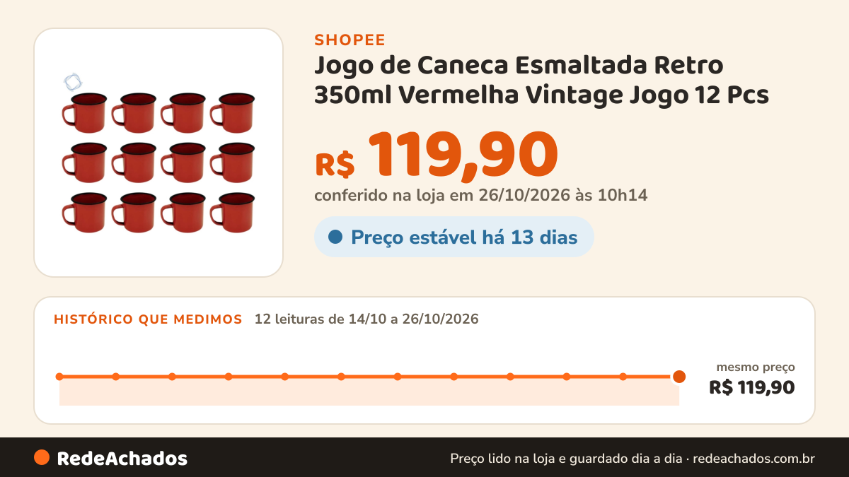 Histórico de preço de Jogo de Caneca Esmaltada Retro 350ml Vermelha Vintage Jogo 12 Pcs na Shopee: 11 leituras de 14/10/2026 a 25/10/2026, mesmo preço, R$ 119,90, em todas; R$ 119,90 conferido em 25/10/2026 às 05h03