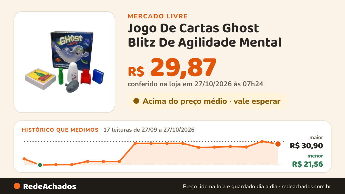 Histórico de preço de Jogo De Cartas Ghost Blitz De Agilidade Mental no Mercado Livre: 15 leituras de 27/09/2026 a 21/10/2026, menor R$ 21,56, maior R$ 30,12
