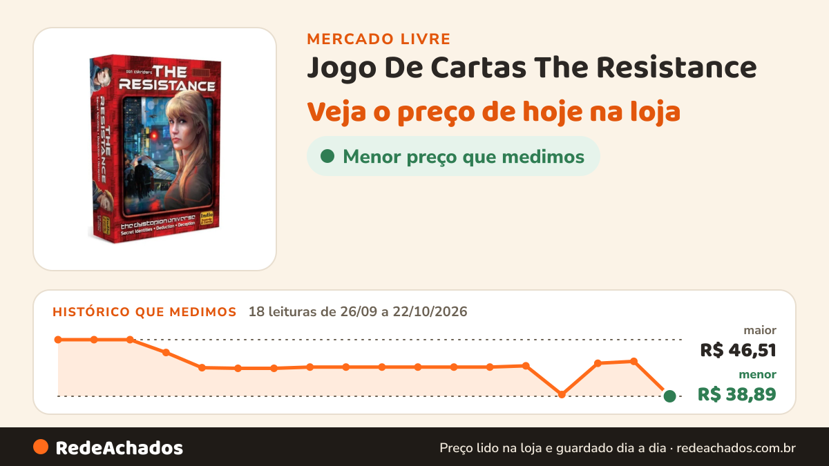 Histórico de preço de Jogo De Cartas The Resistance no Mercado Livre: 18 leituras de 26/09/2026 a 22/10/2026, menor R$ 38,89, maior R$ 46,51